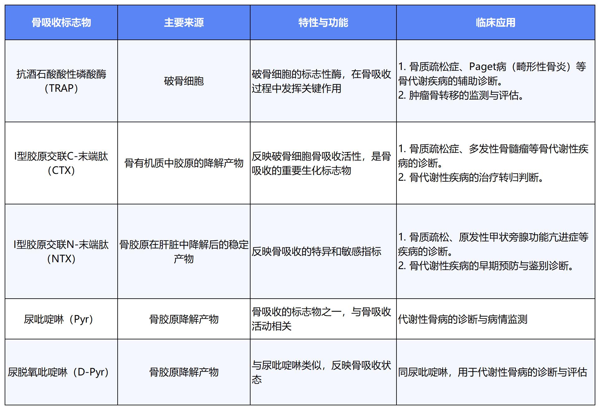 骨吸收标志物_Sheet1(4).jpg
